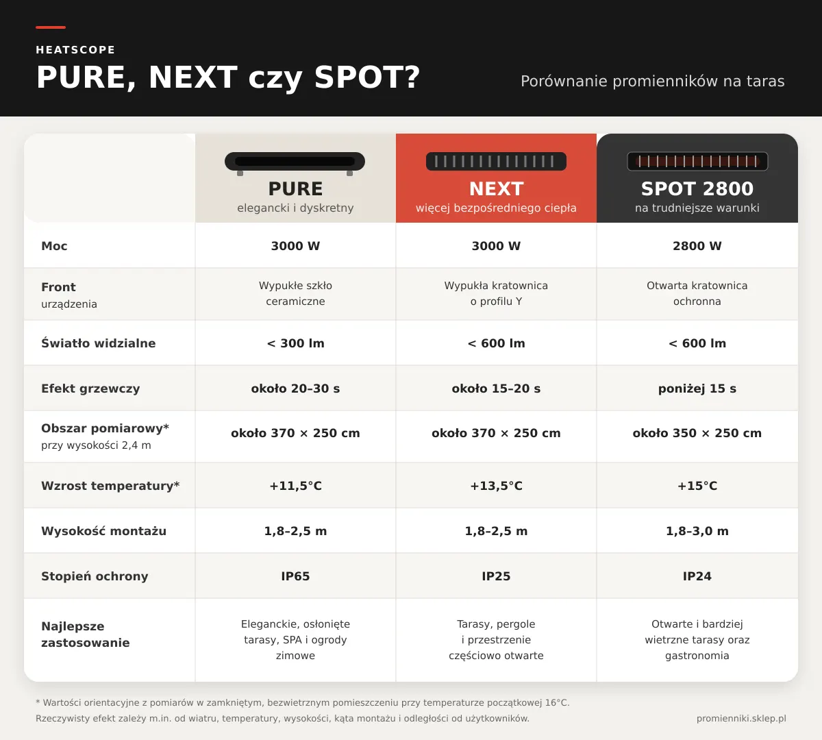 HEATSCOPE PURE, NEXT czy SPOT? Porównanie promienników na taras